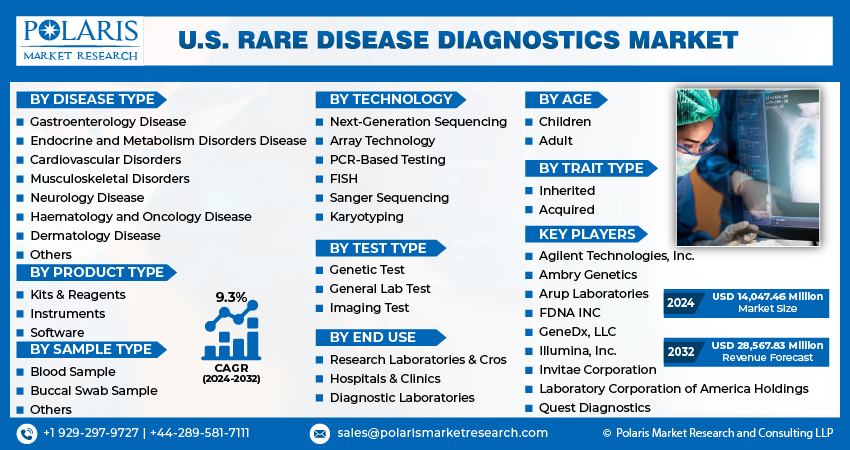 U.S. Rare Disease Diagnostics Market info